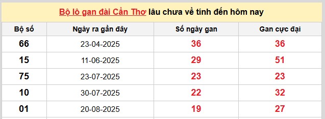 Dự đoán XSMN hôm nay ngày 7/1/2026 VIP chính xác 100