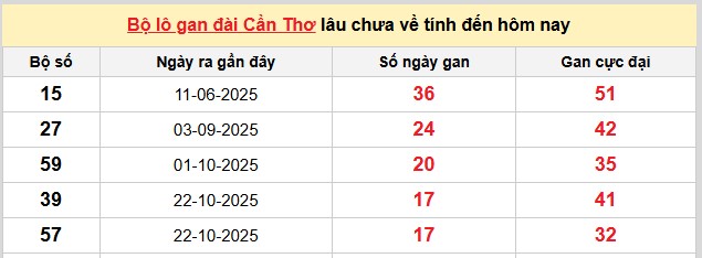 Dự đoán XSMN ngày 25/2/2026 Thứ 4 siêu VIP hôm nay
