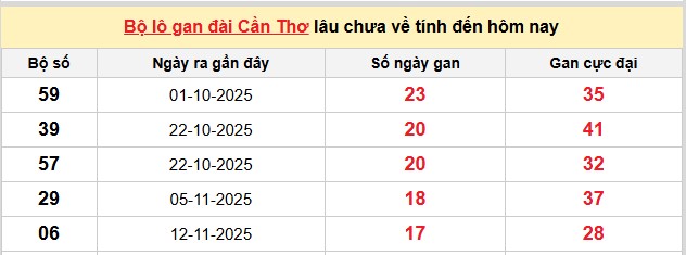 Dự đoán XSMN ngày 18/3/2026 Thứ 4 siêu VIP hôm nay