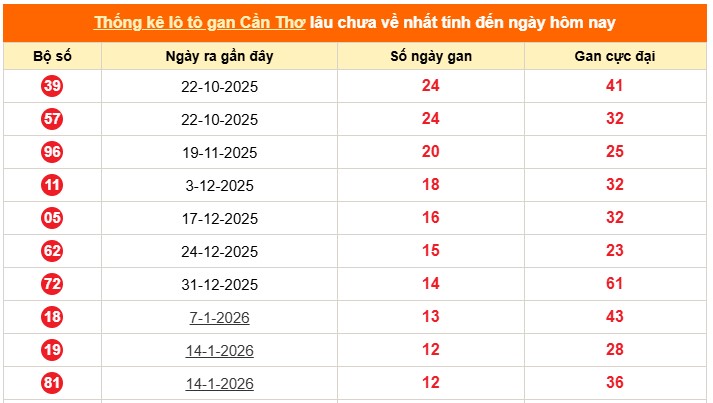 Dự đoán XSMN ngày 15/4/2026 Thứ 4 siêu VIP hôm nay 