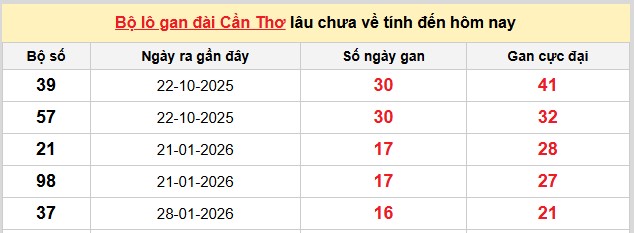 Dự đoán XSMN ngày 27/5/2026 Thứ 4 siêu VIP hôm nay