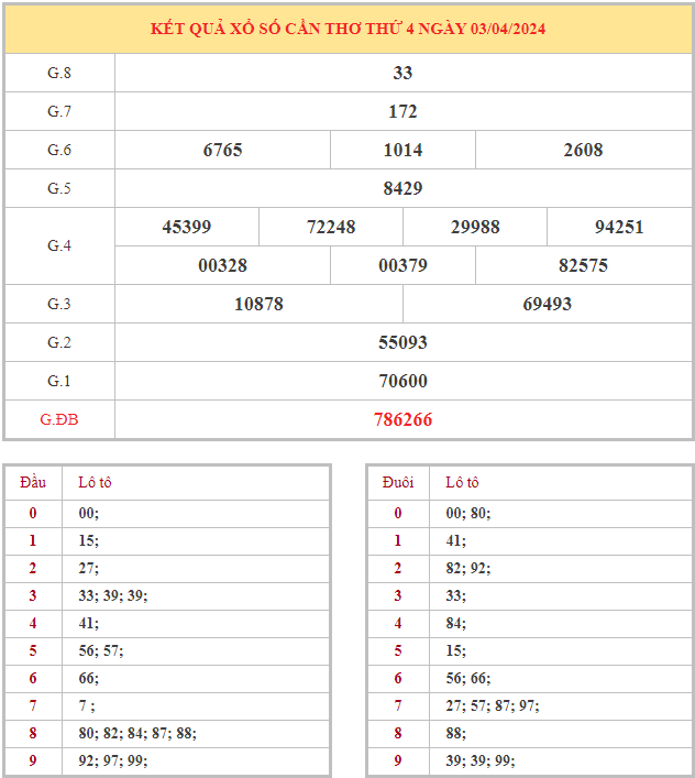 Bảng kết quả XSCT hôm nay thứ 4 trong lần mở thưởng gần đây nhất