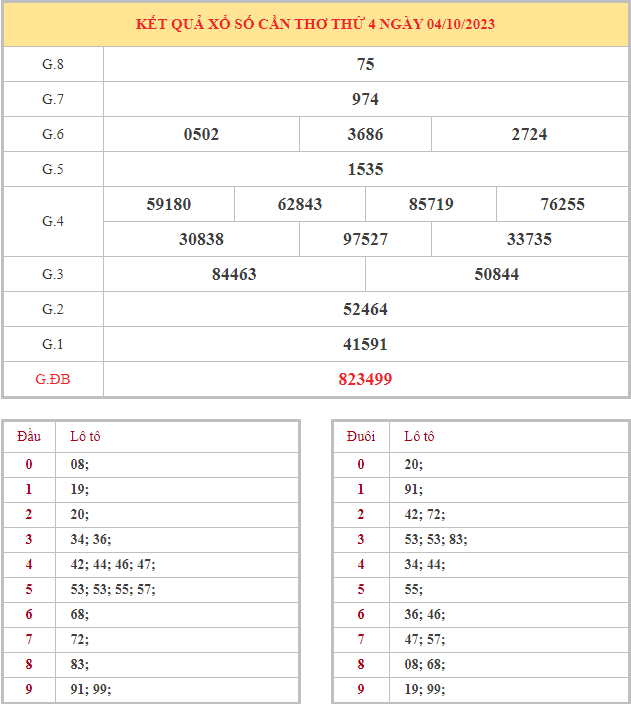 Bảng kết quả XSCT hôm nay thứ 4 trong lần mở thưởng gần đây nhất