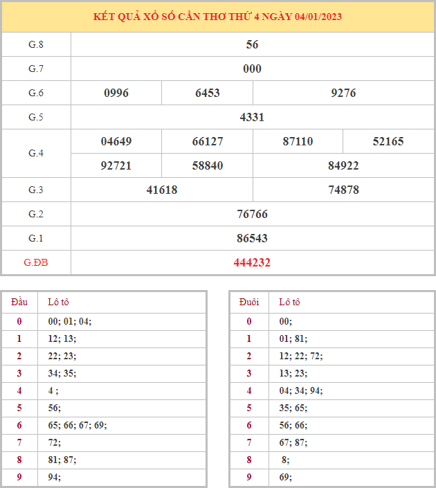 Bảng kết quả XSCT hôm nay thứ 4 trong lần mở thưởng gần đây nhất