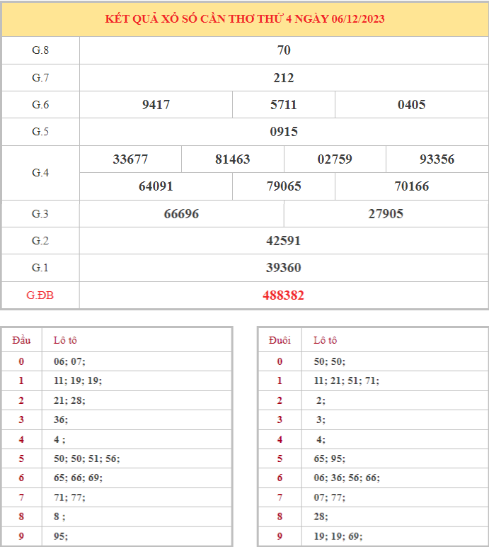 Bảng kết quả XSCT hôm nay thứ 4 trong lần mở thưởng gần đây nhất