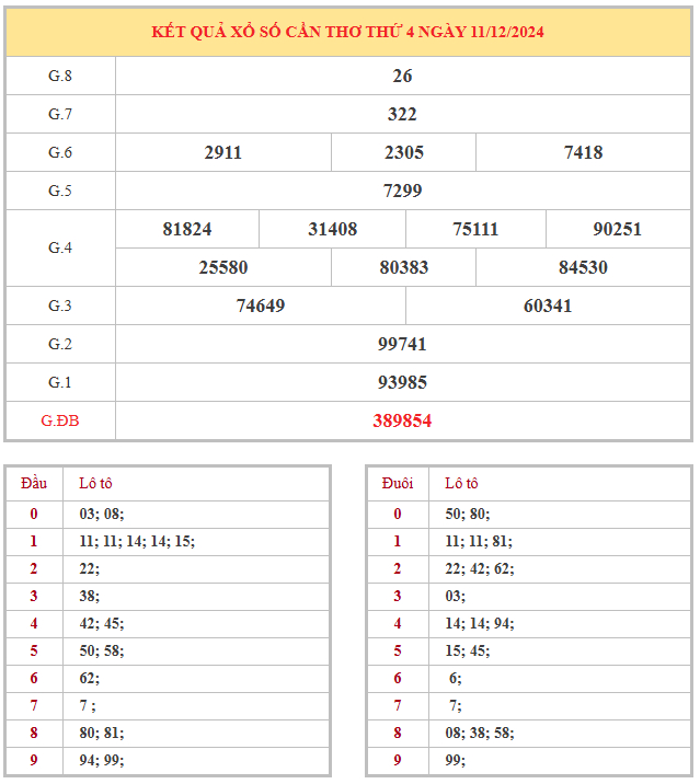 Bảng kết quả XSCT hôm nay thứ 4 trong lần mở thưởng gần đây nhất
