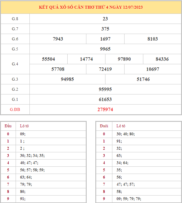 Bảng kết quả XSCT hôm nay thứ 4 trong lần mở thưởng gần đây nhất