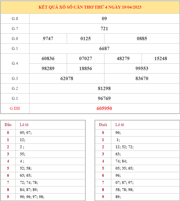 Bảng kết quả XSCT hôm nay thứ 4 trong lần mở thưởng gần đây nhất