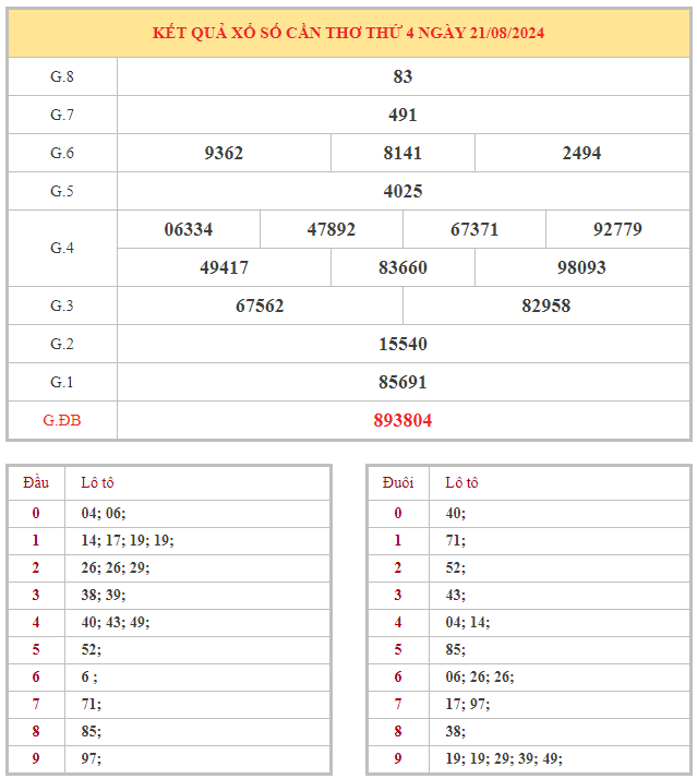 Bảng kết quả XSCT hôm nay thứ 4 trong lần mở thưởng gần đây nhất
