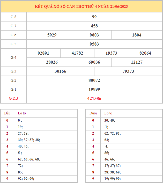 Bảng kết quả XSCT hôm nay thứ 4 trong lần mở thưởng gần đây nhất