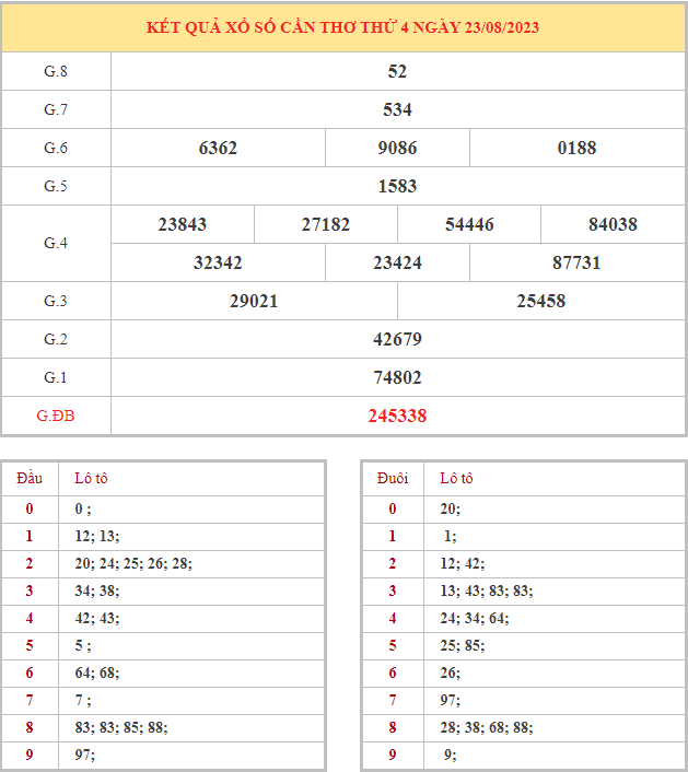 Bảng kết quả XSCT hôm nay thứ 4 trong lần mở thưởng gần đây nhất
