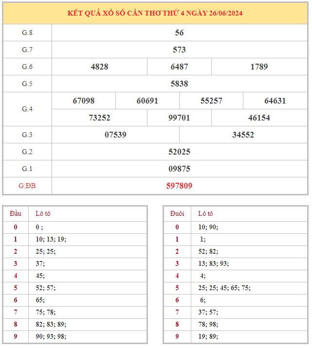 Bảng kết quả XSCT hôm nay thứ 4 trong lần mở thưởng gần đây nhất