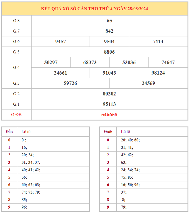 Bảng kết quả XSCT hôm nay thứ 4 trong lần mở thưởng gần đây nhất