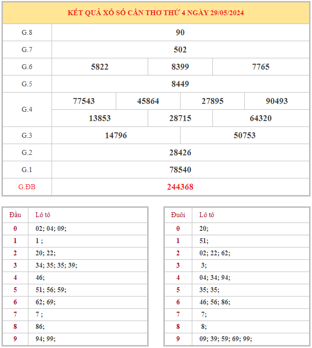 Bảng kết quả XSCT hôm nay thứ 4 trong lần mở thưởng gần đây nhất