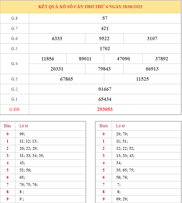 Bảng kết quả XSCT hôm nay thứ 4 trong lần mở thưởng gần đây nhất