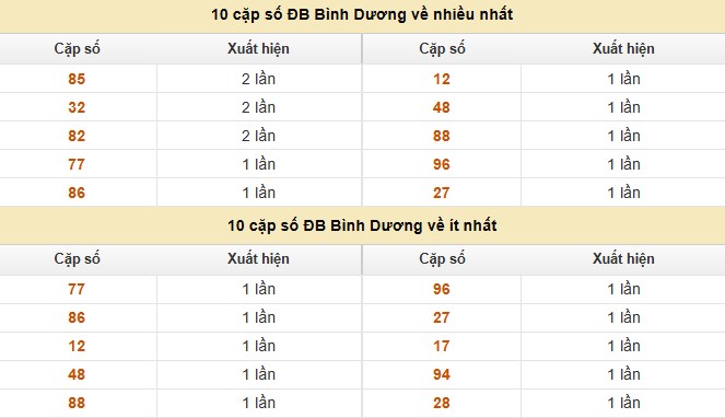 Dự đoán xổ số miền Nam 15/8/2025 thống kê XSMN thứ 6