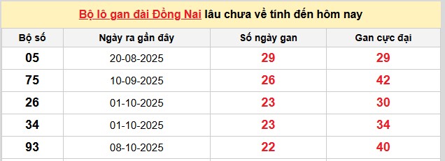 Dự đoán XSMN ngày 18/3/2026 Thứ 4 siêu VIP hôm nay