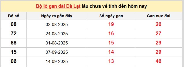 Dự đoán xổ số miền Nam trúng thưởng ngày 21/12/2025 hôm nay