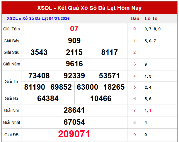 Phân tích kết quả xổ số Đà Lạt kỳ quay trước