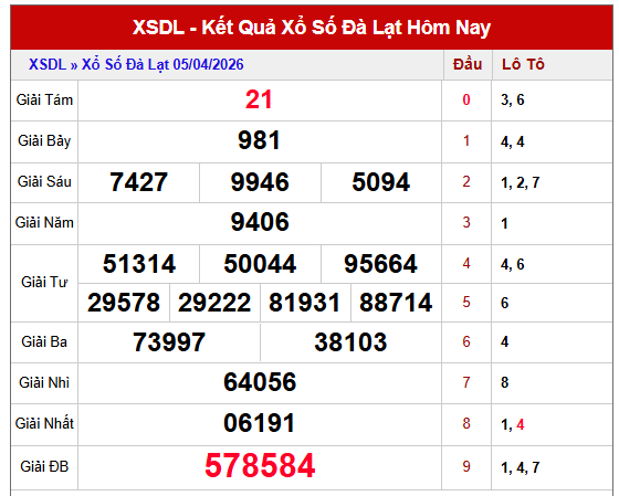 dự đoán xổ số Đà Lạt ngày 12 tháng 4 năm 2026