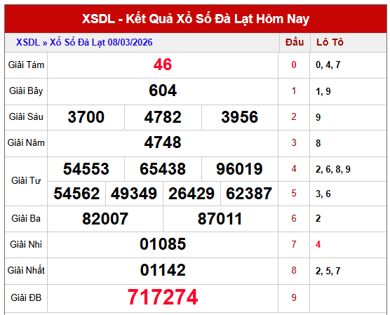 Dự đoán XSDL ngày 15/3/2026 hôm nay chủ nhật