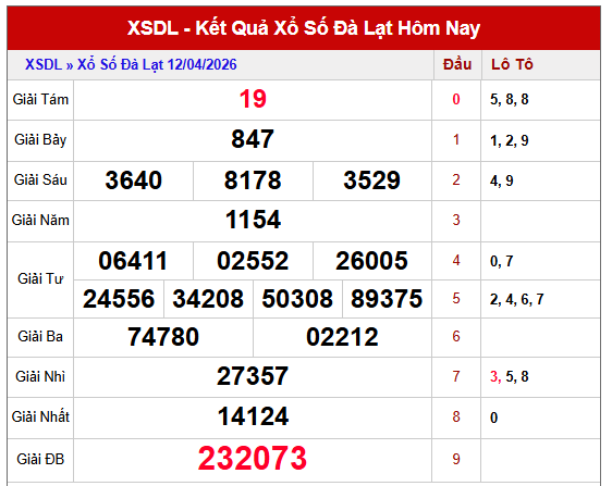 dự đoán xổ số Đà Lạt ngày 19 tháng 4 năm 2026