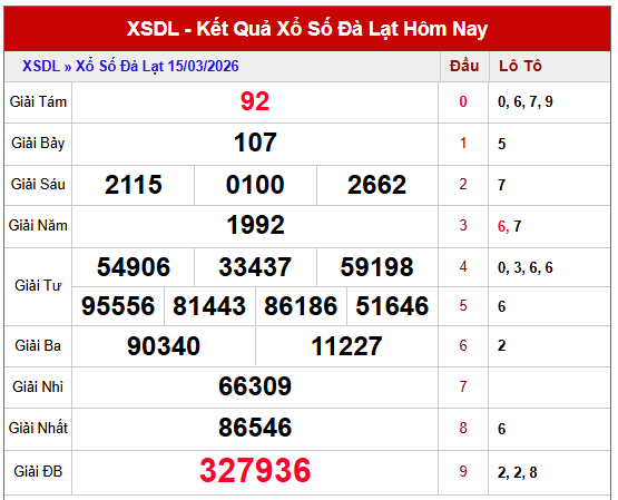dự đoán xổ số Đà Lạt ngày 22 tháng 3 năm 2026