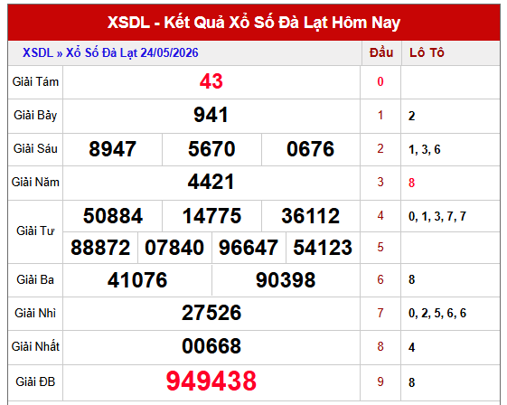 Dự đoán XSDL ngày 31/5/2026 hôm nay chủ nhật