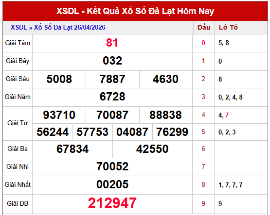 Dự đoán XSDL ngày 3/5/2026 hôm nay chủ nhật