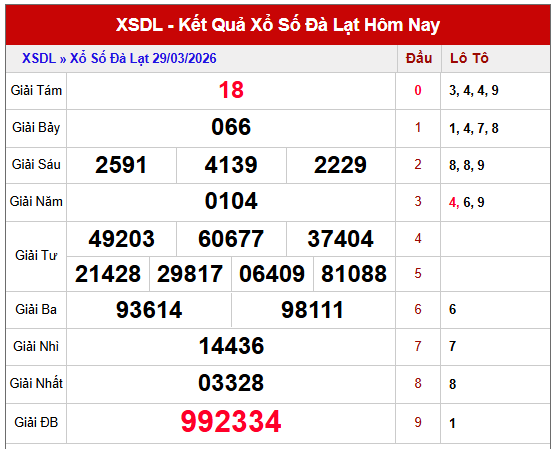 Dự đoán XSDL ngày 5/4/2026 