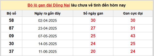 Dự đoán xổ số miền Nam chính xác 100 hôm nay 5/11/2025