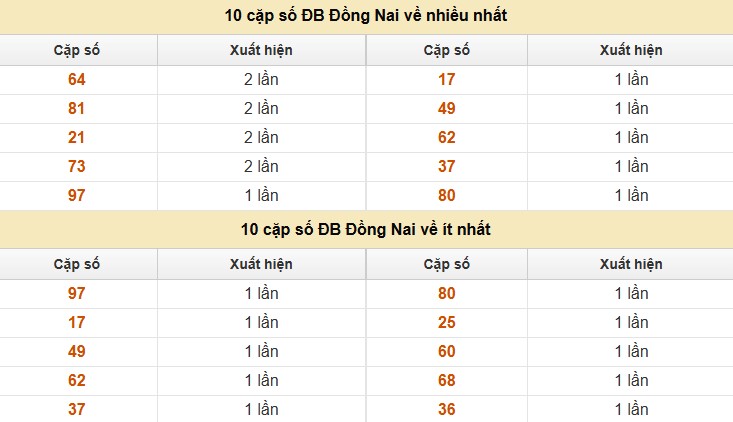 Thống kê XSMN 9/7/2025 nhận định VIP Miền Nam thứ 4