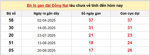 Dự đoán xổ số miền Nam hôm nay chính xác ngày 24/12/2025