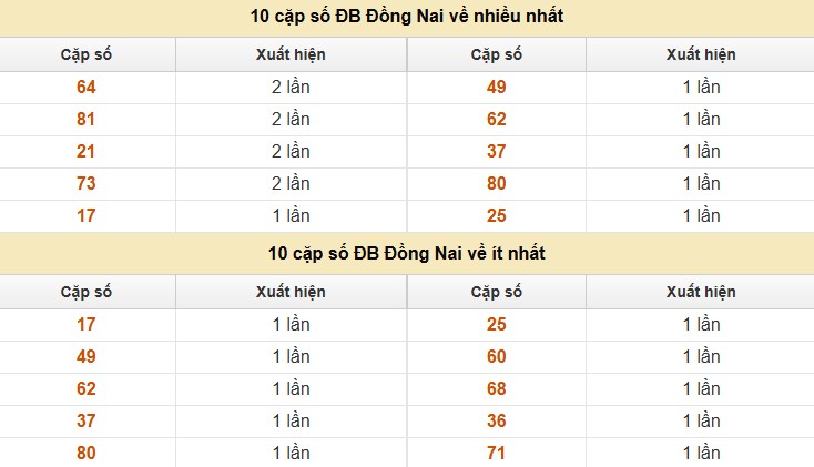 Thống kê XSMN 16/7/2025 nhận định VIP Miền Nam thứ 4