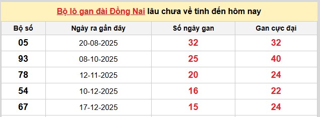 Dự đoán XSMN ngày 8/4/2026 Thứ 4 siêu VIP hôm nay