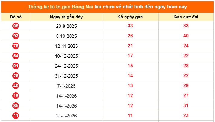 Dự đoán XSMN ngày 15/4/2026 Thứ 4 siêu VIP hôm nay 