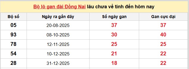 Dự đoán XSMN ngày 13/5/2026 Thứ 4 siêu VIP hôm nay 