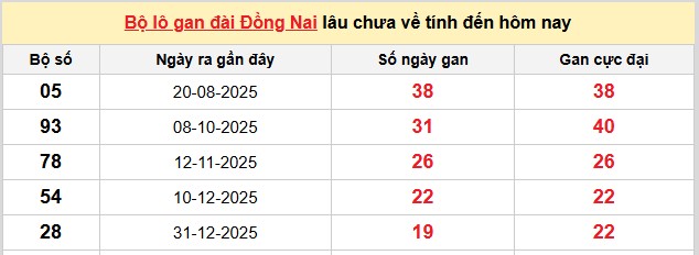 Dự đoán XSMN ngày 20/5/2026 Thứ 4 siêu VIP hôm nay