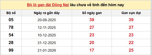 Dự đoán XSMN ngày 27/5/2026 Thứ 4 siêu VIP hôm nay