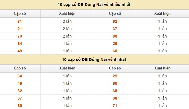 Dự đoán xổ số miền Nam 30/7/2025 thống kê XSMN thứ 4