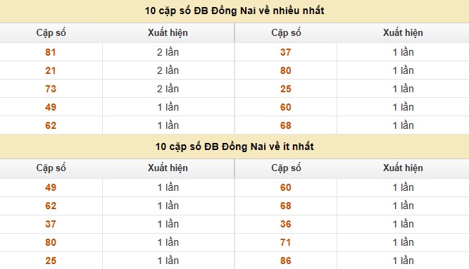 Dự đoán xổ số miền Nam 6/8/2025 thống kê XSMN thứ 4