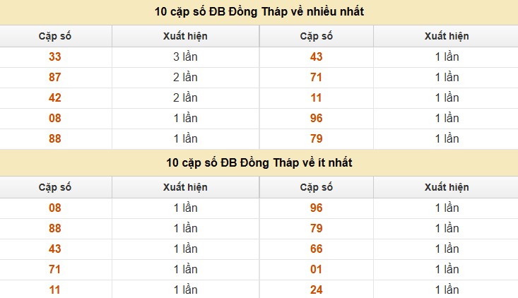 Thống kê XSMN 14/7/2025 nhận định VIP Miền Nam thứ 2