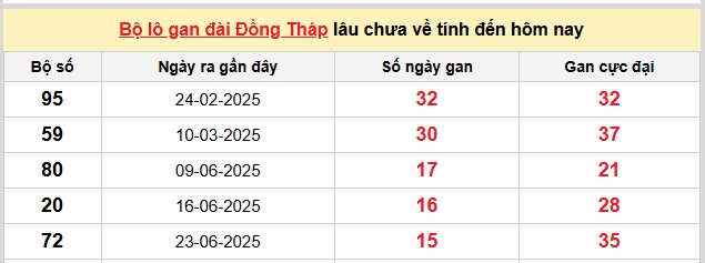 Dự đoán xổ số miền Nam 13/10/2025 XSMN hôm nay chính xác