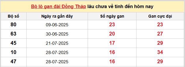 Dự đoán xổ số miền Nam trúng thưởng hôm nay 24/11/2025