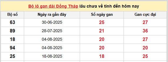 Dự đoán xổ số miền Nam chính xác 100 VIP hôm nay ngày 29/12/2025