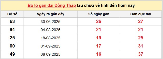 Dự đoán xổ số miền Nam hôm nay chính xác ngày 5/1/2026 VIP