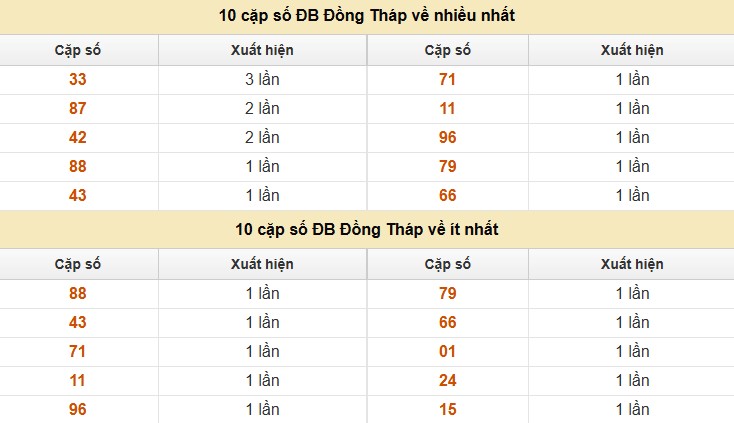 Dự đoán xổ số miền Nam 21/7/2025 thống kê XSMN thứ 2