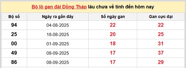 Dự đoán XSMN ngày 12/1/2026 Thứ 2 siêu VIP hôm nay 