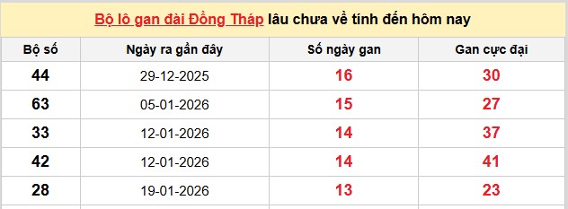 Dự đoán XSMN ngày 27/4/2026 Thứ 2 siêu VIP hôm nay