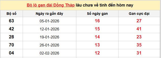 Dự đoán XSMN ngày 04/05/2026 Thứ 2 siêu VIP hôm nay